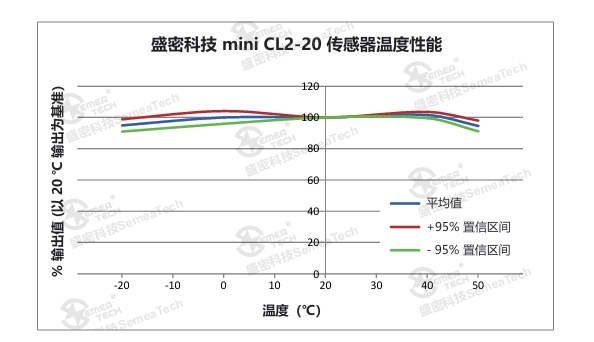 mini系列CL2-20传感器_氰化氢传感器_氯化氢传感器_辐射检测--盛密科技（上海）有限公司